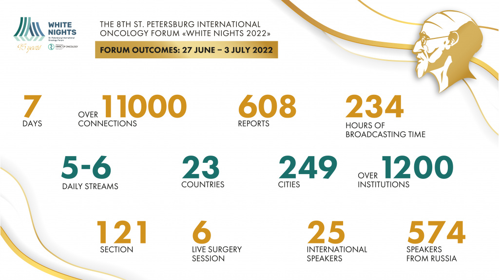 The 8th St Petersburg International Oncology Forum White Nights 2022: Summing Up