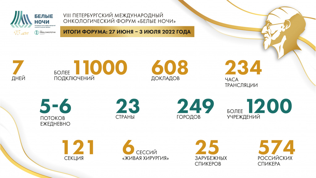VIII Петербургский международный форум «Белые ночи 2022»: подводим итоги 
